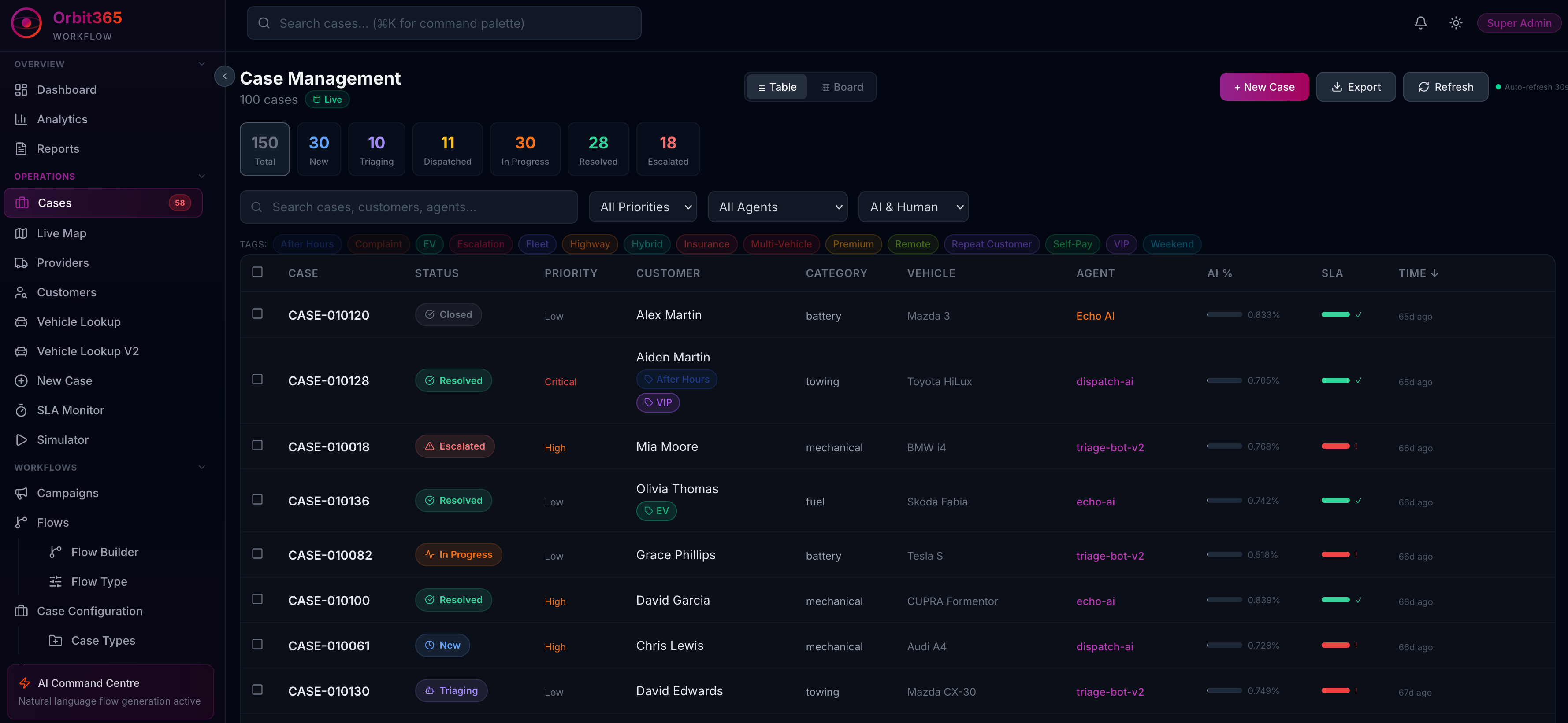 Orbit case management queue