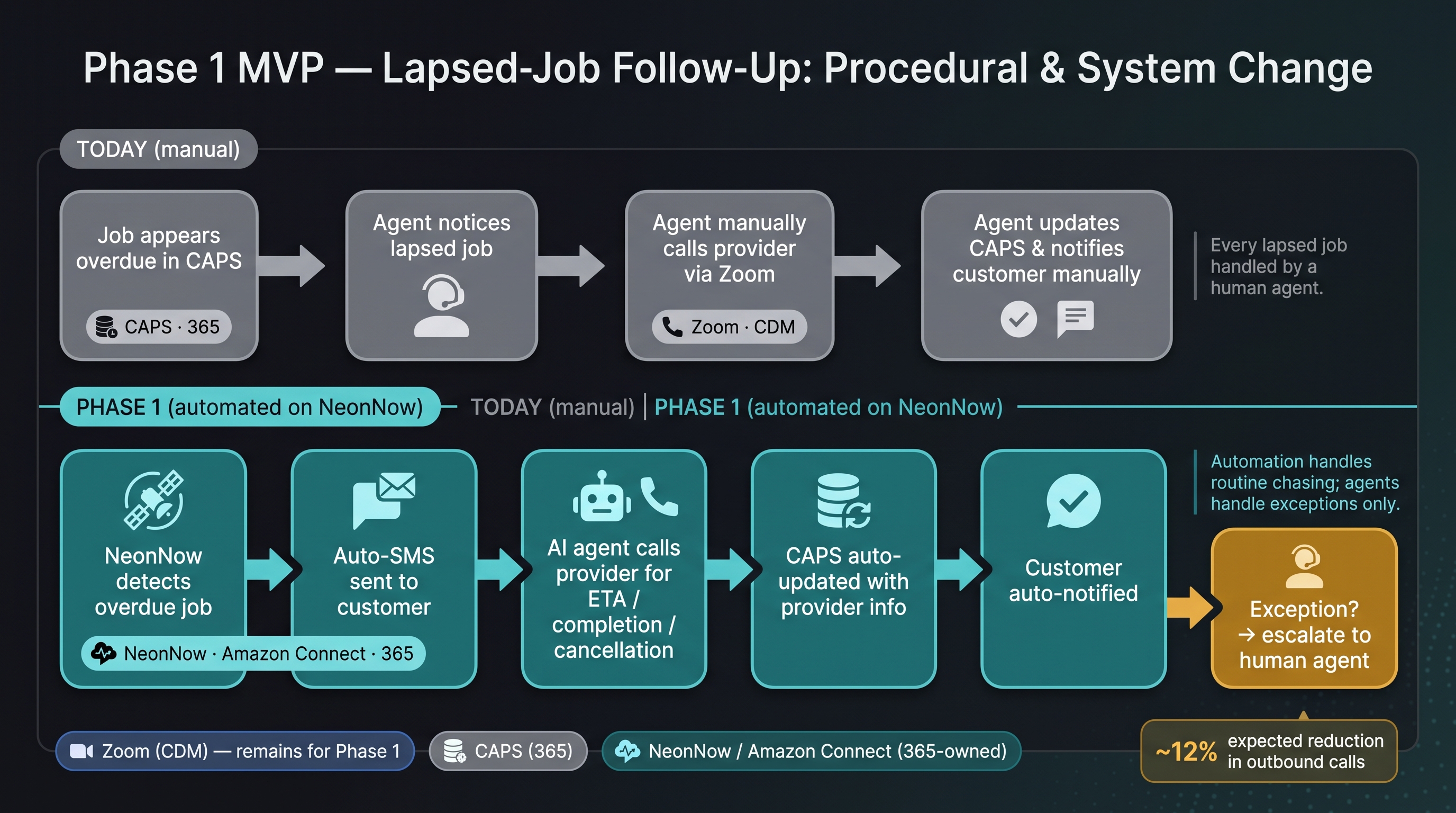 Phase 1 MVP lapsed-job follow-up — procedural and system change: today's manual Zoom/CAPS flow versus the automated NeonNow / Amazon Connect flow with agents handling exceptions only.